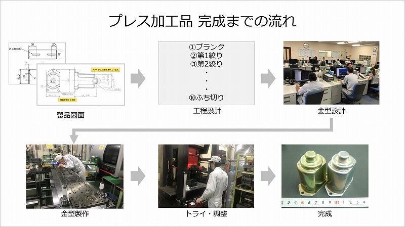 トランスファープレス 順送プレスについて解説 金属塑性加工 技術研究センター