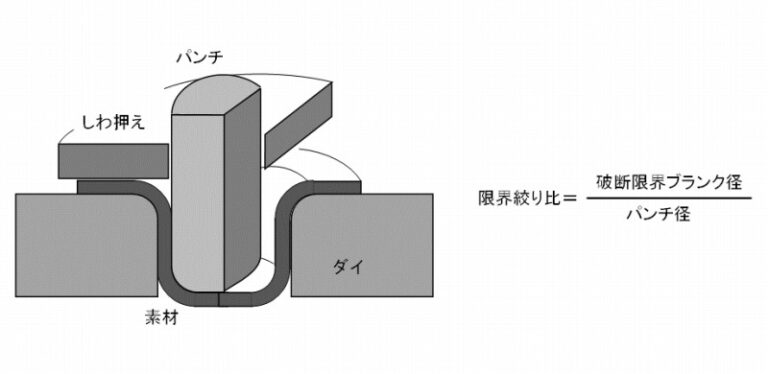 プレス加工：深絞り加工の基礎、知っておくべき数値 - 金属塑性加工.com