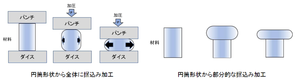 プレス加工:圧縮加工(冷間鍛造‐据込み、修正仕上げ打ち加工)の特徴 - 金属塑性加工.com