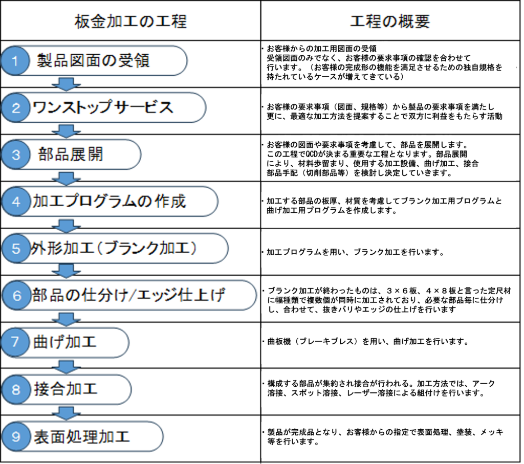 板金加工：板金加工(工場板金)の全体像について - 金属塑性加工.com