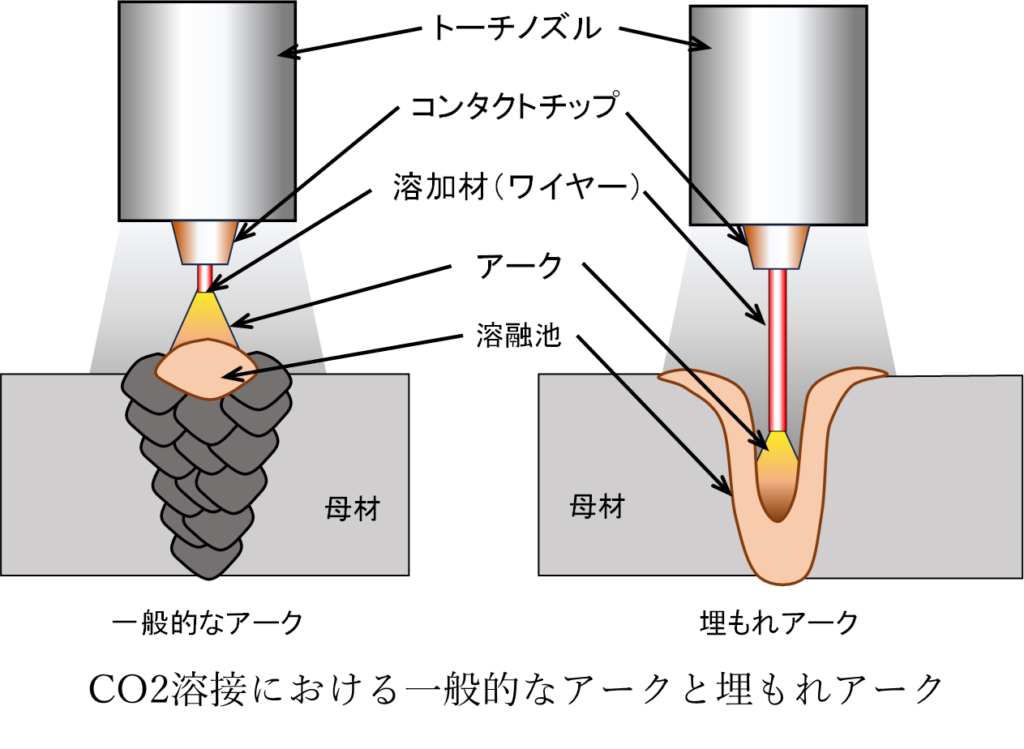 板金加工：ガスシールドアーク溶接に関する溶接条件の具体的な設定 