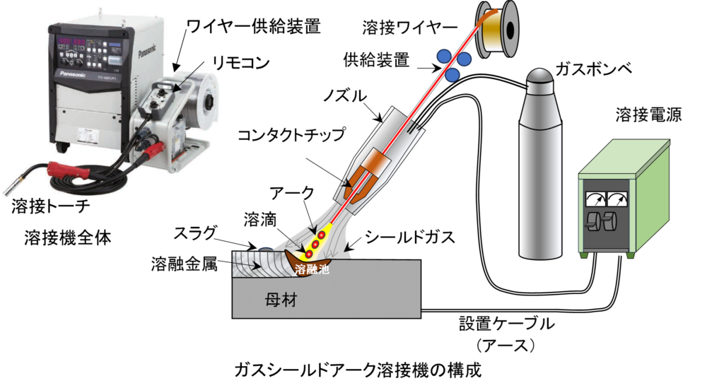 板金加工：ガスシールドアーク溶接(CO2溶接、MAG溶接、MIG 